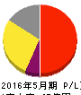 Gunosy 損益計算書 2016年5月期 Gunosy 損益計算書 2016年5月期