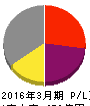 大平洋金属 損益計算書 2016年3月期 大平洋金属 損益計算書 2016年3月期