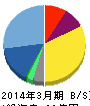 リニカル 貸借対照表 2014年3月期 リニカル 貸借対照表 2014年3月期