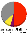 サムティ 損益計算書 2016年11月期 サムティ 損益計算書 2016年11月期