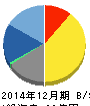 デジタルアドベンチャー 貸借対照表 2014年12月期 デジタルアドベンチャー 貸借対照表 2014年12月期