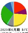 関西フードマーケット 貸借対照表 2023年6月期