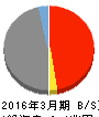 めぶきフィナンシャルグループ 貸借対照表 2016年3月期 めぶきフィナンシャルグループ 貸借対照表 2016年3月期