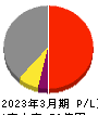 日本乾溜工業 損益計算書 2023年3月期