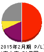 東天紅 損益計算書 2015年2月期 東天紅 損益計算書 2015年2月期