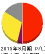 ユーグレナ 損益計算書 2015年9月期 ユーグレナ 損益計算書 2015年9月期
