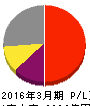 ファナック 損益計算書 2016年3月期 ファナック 損益計算書 2016年3月期