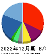 ヤマノホールディングス 貸借対照表 2022年12月期