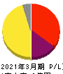 アーキテクツ・スタジオ・ジャパン 損益計算書 2021年3月期