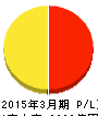 北海道電力 損益計算書 2015年3月期 北海道電力 損益計算書 2015年3月期
