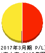 北海道電力 損益計算書 2017年3月期 北海道電力 損益計算書 2017年3月期