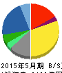 ツルハホールディングス 貸借対照表 2015年5月期 ツルハホールディングス 貸借対照表 2015年5月期