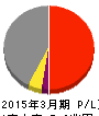 三菱商事 損益計算書 2015年3月期 三菱商事 損益計算書 2015年3月期