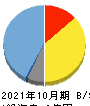 ジャパンＭ＆Ａソリューション 貸借対照表 2021年10月期