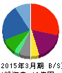 パートナーエージェント 貸借対照表 2015年3月期 パートナーエージェント 貸借対照表 2015年3月期
