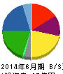 スマートバリュー 貸借対照表 2014年6月期 スマートバリュー 貸借対照表 2014年6月期
