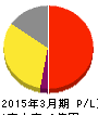 フェニックスバイオ 損益計算書 2015年3月期 フェニックスバイオ 損益計算書 2015年3月期