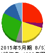 コスモス薬品 貸借対照表 2015年5月期 コスモス薬品 貸借対照表 2015年5月期