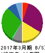 オートウェーブ 貸借対照表 2017年3月期 オートウェーブ 貸借対照表 2017年3月期