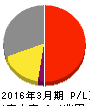 ソフトバンクグループ 損益計算書 2016年3月期 ソフトバンクグループ 損益計算書 2016年3月期
