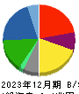三井化学 貸借対照表 2023年12月期
