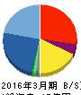 INEST 貸借対照表 2016年3月期 INEST 貸借対照表 2016年3月期