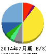 はてな 貸借対照表 2014年7月期 はてな 貸借対照表 2014年7月期