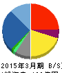 フォーバル 貸借対照表 2015年3月期 フォーバル 貸借対照表 2015年3月期
