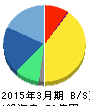 ソースネクスト 貸借対照表 2015年3月期 ソースネクスト 貸借対照表 2015年3月期
