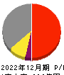 日本エスコン 損益計算書 2022年12月期