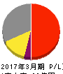 天龍製鋸 損益計算書 2017年3月期 天龍製鋸 損益計算書 2017年3月期