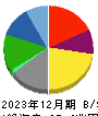 本田技研工業 貸借対照表 2023年12月期