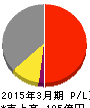 さくらインターネット 損益計算書 2015年3月期 さくらインターネット 損益計算書 2015年3月期