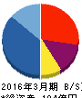 シンデン・ハイテックス 貸借対照表 2016年3月期 シンデン・ハイテックス 貸借対照表 2016年3月期