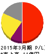システム・ロケーション 損益計算書 2015年3月期 システム・ロケーション 損益計算書 2015年3月期