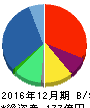 U-NEXT 貸借対照表 2016年12月期 U-NEXT 貸借対照表 2016年12月期