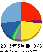 キャリアバンク 貸借対照表 2015年5月期 キャリアバンク 貸借対照表 2015年5月期