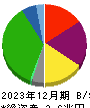 西日本旅客鉄道 貸借対照表 2023年12月期