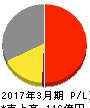 イチカワ 損益計算書 2017年3月期 イチカワ 損益計算書 2017年3月期