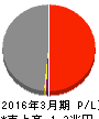 中国電力 損益計算書 2016年3月期 中国電力 損益計算書 2016年3月期
