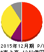 トレンドマイクロ 損益計算書 2015年12月期 トレンドマイクロ 損益計算書 2015年12月期