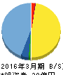 グリーンペプタイド 貸借対照表 2016年3月期 グリーンペプタイド 貸借対照表 2016年3月期