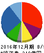 アライドテレシスホールディングス 貸借対照表 2016年12月期 アライドテレシスホールディングス 貸借対照表 2016年12月期