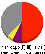 東京製鐵 損益計算書 2016年3月期 東京製鐵 損益計算書 2016年3月期