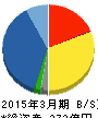 ルネサスイーストン 貸借対照表 2015年3月期 ルネサスイーストン 貸借対照表 2015年3月期