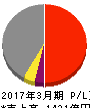 大和工業 損益計算書 2017年3月期 大和工業 損益計算書 2017年3月期