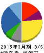 アドソル日進 貸借対照表 2015年3月期 アドソル日進 貸借対照表 2015年3月期