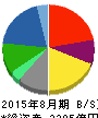 ビックカメラ 貸借対照表 2015年8月期 ビックカメラ 貸借対照表 2015年8月期