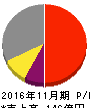 ファーストブラザーズ 損益計算書 2016年11月期 ファーストブラザーズ 損益計算書 2016年11月期
