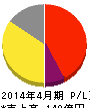 メガネスーパー 損益計算書 2014年4月期 メガネスーパー 損益計算書 2014年4月期